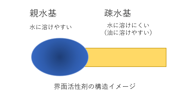 元化粧品開発者視点 界面活性剤とは何か その機能と肌への影響について アラサライフ Arasalife