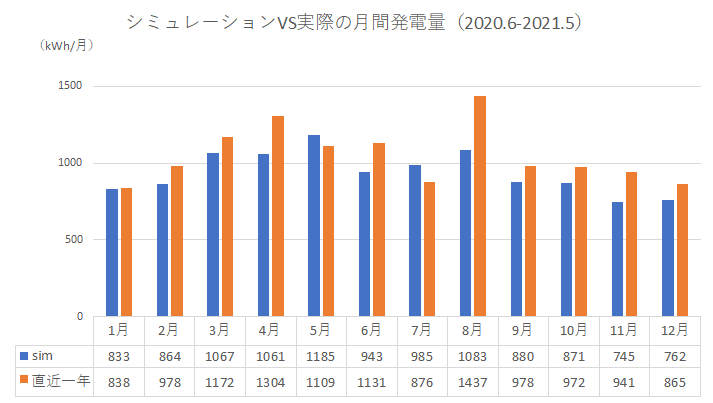 実際の月間発電量グラフ