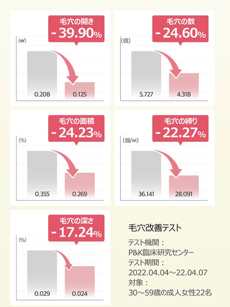 毛穴臨床試験