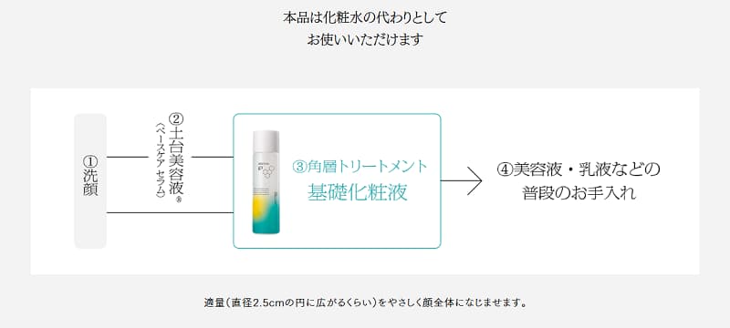 基礎化粧液使い方