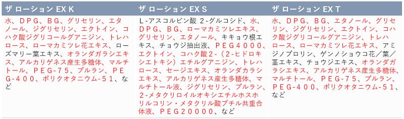 エストローション成分の類似性