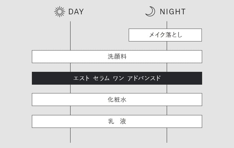 セラムワン使用順