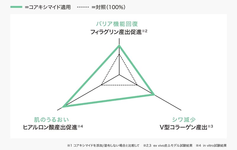 コアキシマイドの多角的な効果