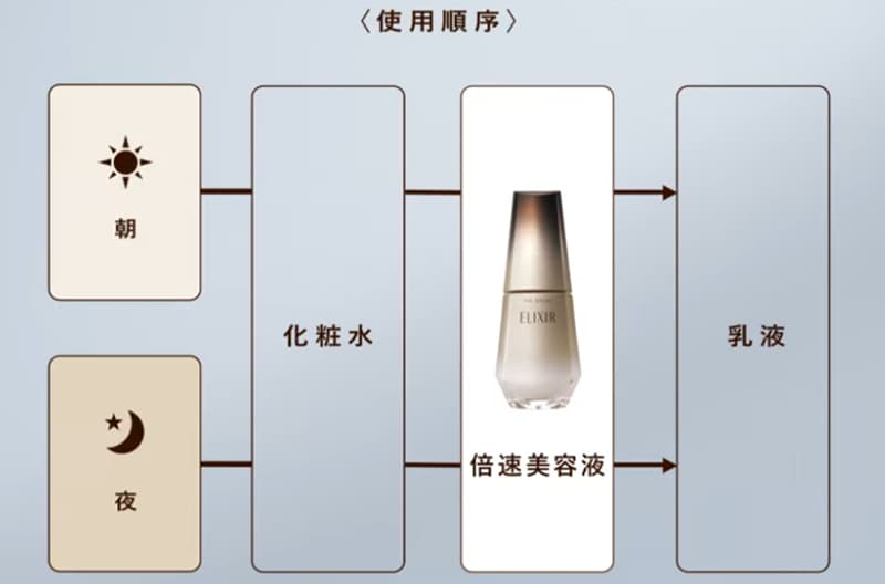 ザセラム使用順序