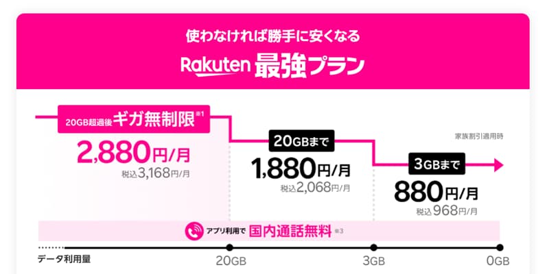 楽天最強プラン