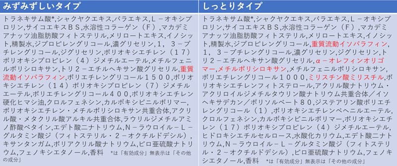 エマルジョンのオイル比較
