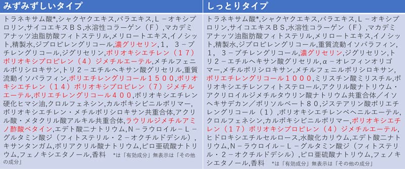 エマルジョンのポリオール比較