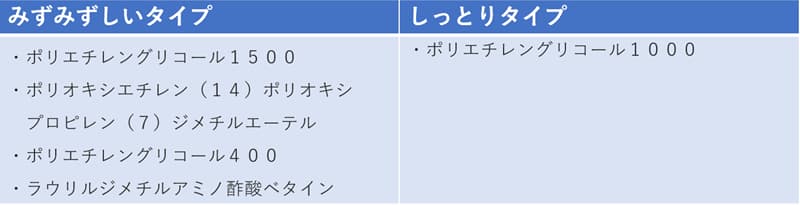 エマルジョン保湿剤比較