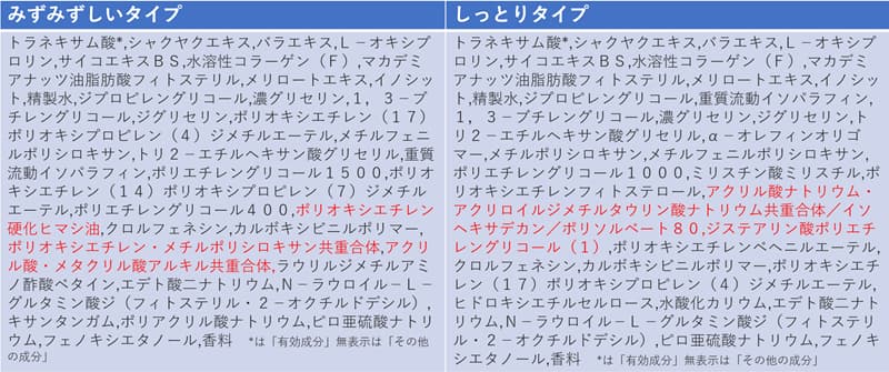 エマルジョン処方系比較