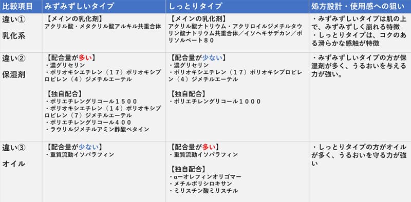 エマルジョン比較