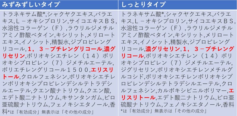 保湿剤の配合順
