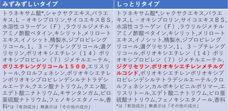 独自保湿剤